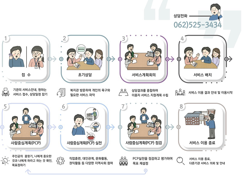이용절차