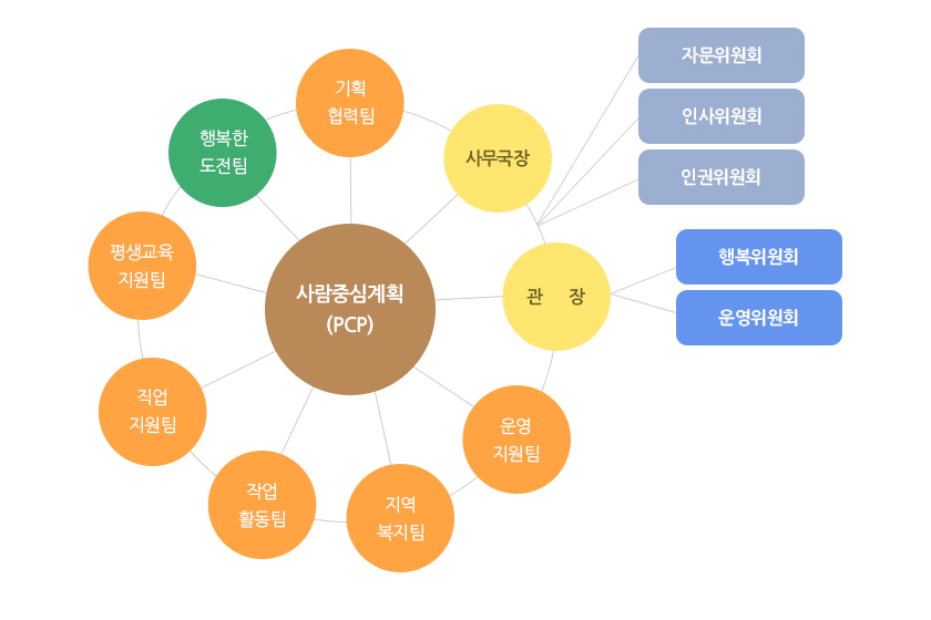 조직도