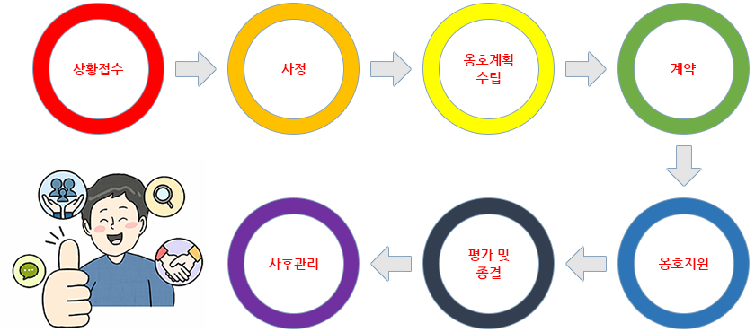 권익옹호절차